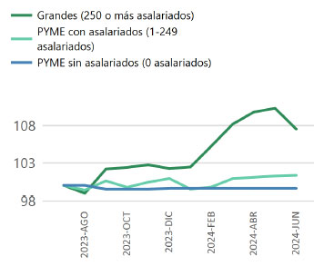 gráfico de Evolución de las empresas por tamaño
