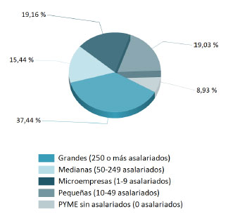 gráfico de Evolución del empleo por tamaño