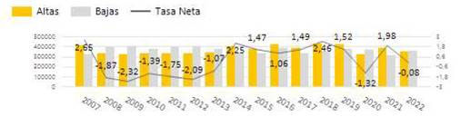 Imagen del artículo La DGEIPYME publica el informe Retrato de la PYME con datos a 1 de enero de 2023