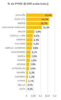 Imagen del artículo La DGEIPYME publica el informe Retrato de la PYME con datos a 1 de enero de 2023